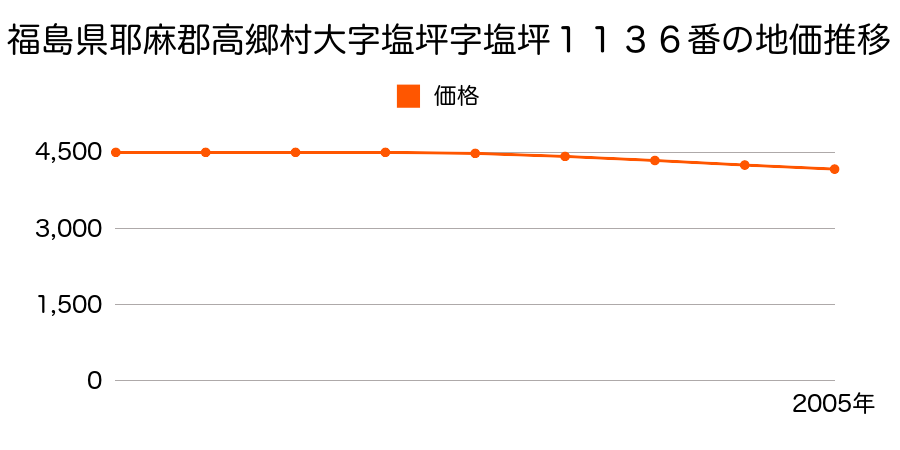 福島県耶麻郡高郷村大字塩坪字塩坪１１３６番の地価推移のグラフ