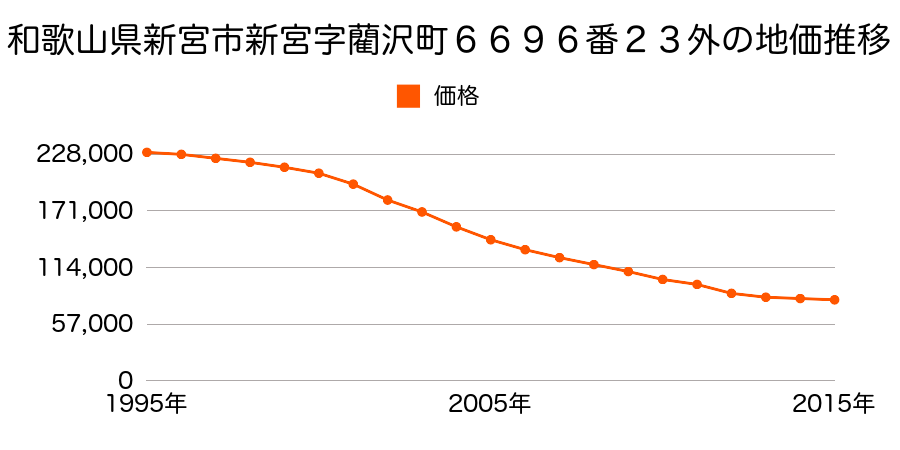 和歌山県新宮市井の沢６６９６番２３外の地価推移のグラフ