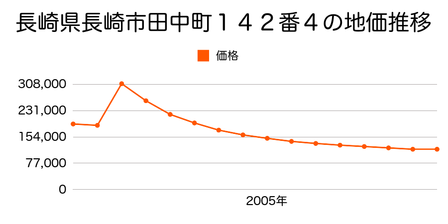 長崎県長崎市幸町２７番の地価推移のグラフ