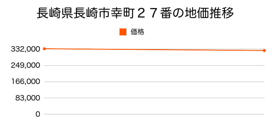 長崎県長崎市幸町２７番の地価推移のグラフ