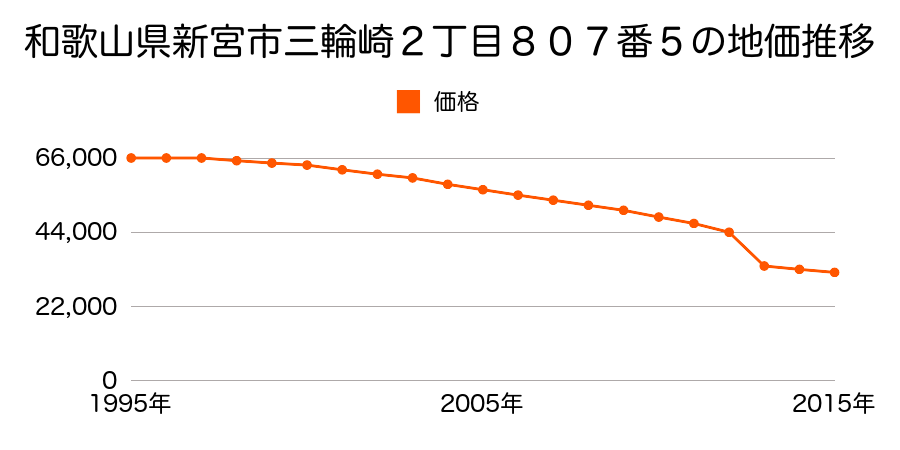 和歌山県新宮市三輪崎字岡崎１２２０番１０の地価推移のグラフ