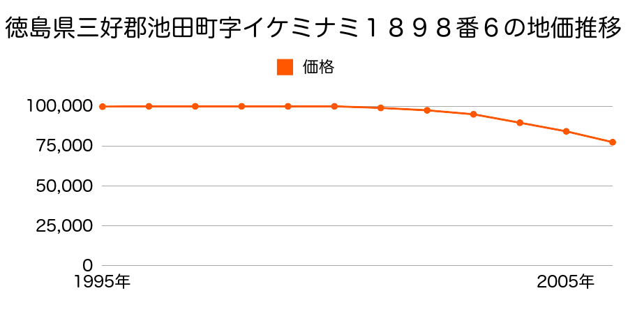 徳島県三好郡池田町字イケミナミ１８９８番６の地価推移のグラフ