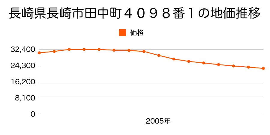 長崎県長崎市田中町４０９８番１の地価推移のグラフ