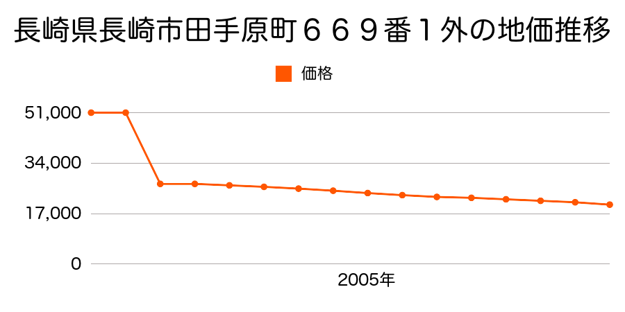 長崎県長崎市畦別当町３０２番１の地価推移のグラフ