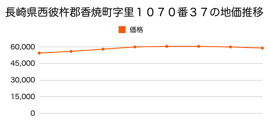 長崎県西彼杵郡香焼町字里１０７０番３７の地価推移のグラフ