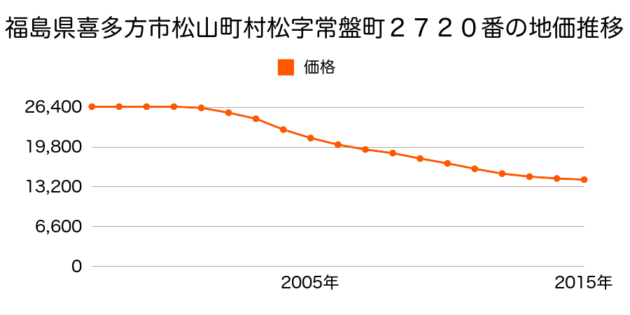 福島県喜多方市松山町村松字常盤町２７２０番の地価推移のグラフ
