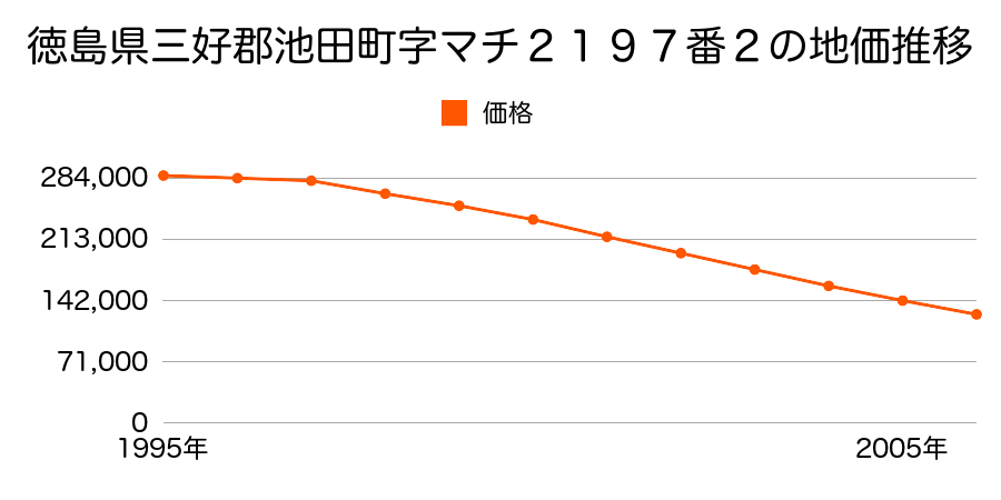 徳島県三好郡池田町字マチ２１９７番２の地価推移のグラフ