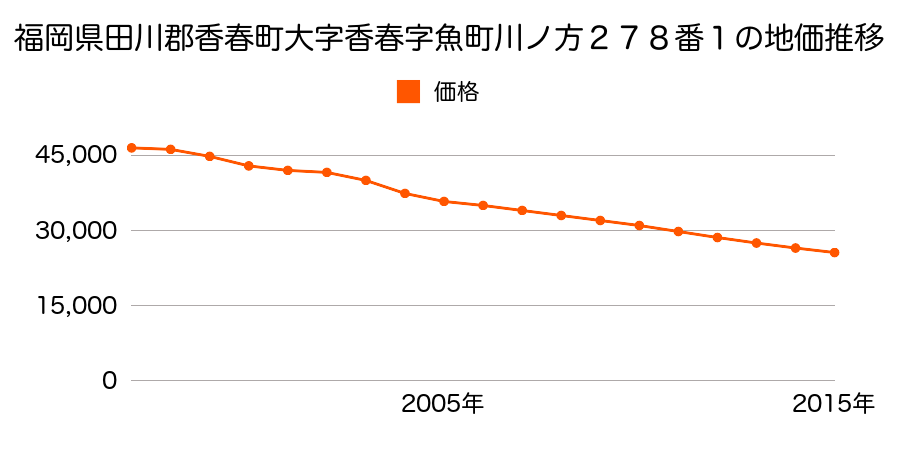福岡県田川郡香春町大字高野字平町１０１５番１の地価推移のグラフ