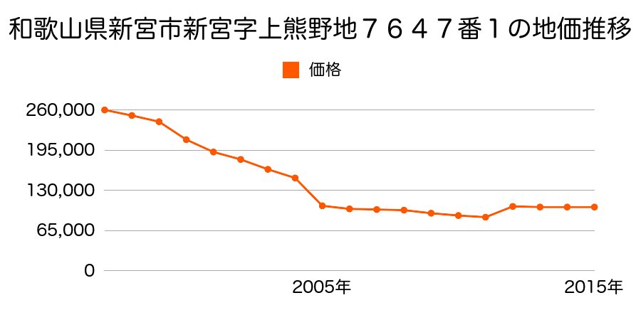 和歌山県新宮市新宮字上熊野７６４７番１の地価推移のグラフ