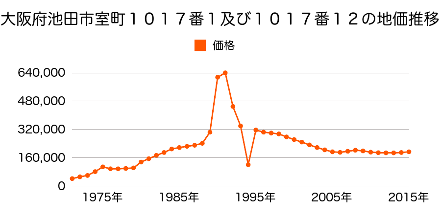 大阪府池田市宇保町２３６番６の地価推移のグラフ