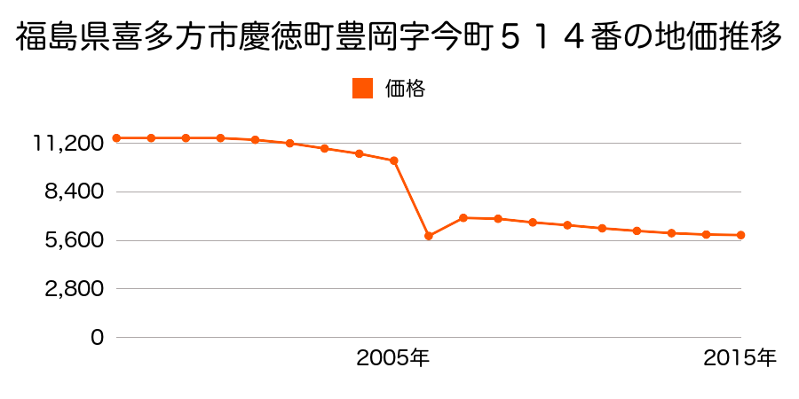 福島県喜多方市高郷町上郷字前林戊２９７番４の地価推移のグラフ