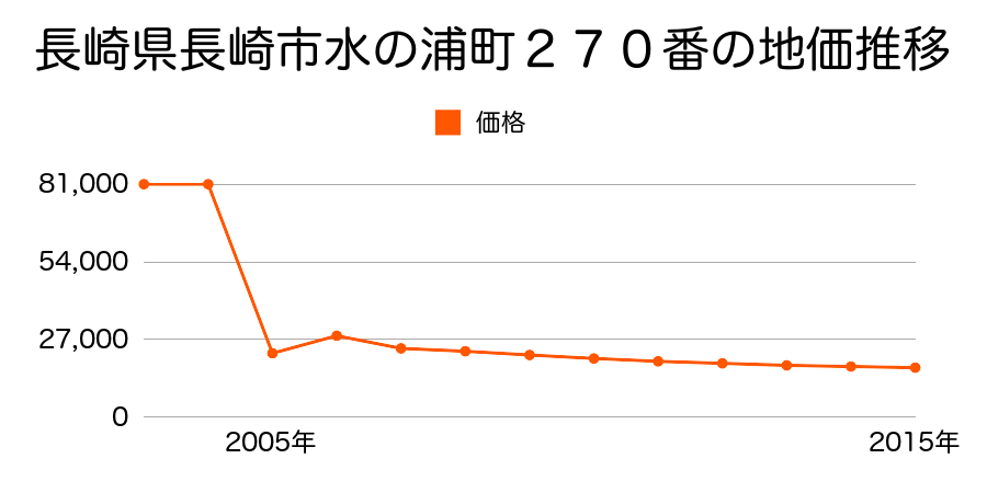 長崎県長崎市宮崎町字宮崎８５番１の地価推移のグラフ