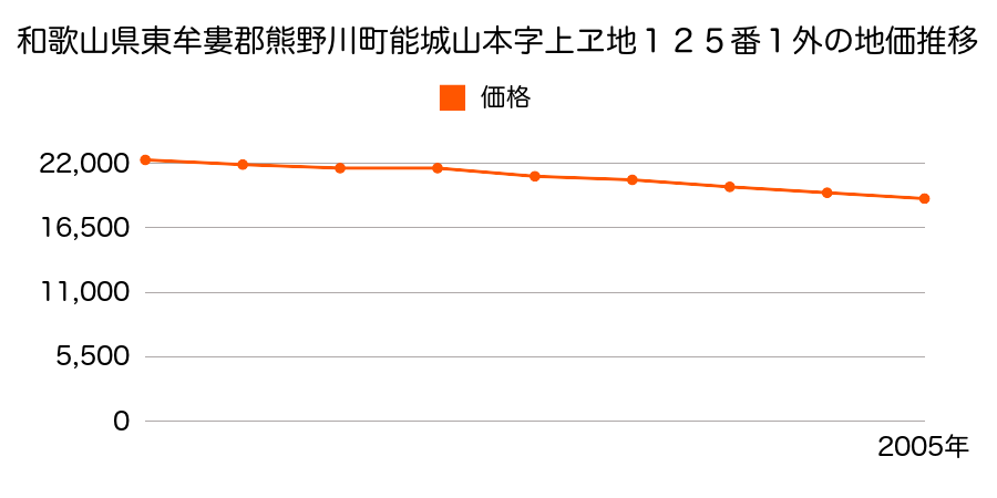 和歌山県東牟婁郡熊野川町能城山本字上ヱ地１２３番２外の地価推移のグラフ