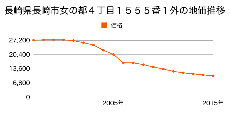 長崎県長崎市平山町１１３９番１の地価推移のグラフ