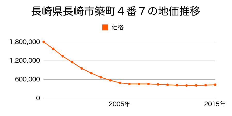 長崎県長崎市築町４番７の地価推移のグラフ