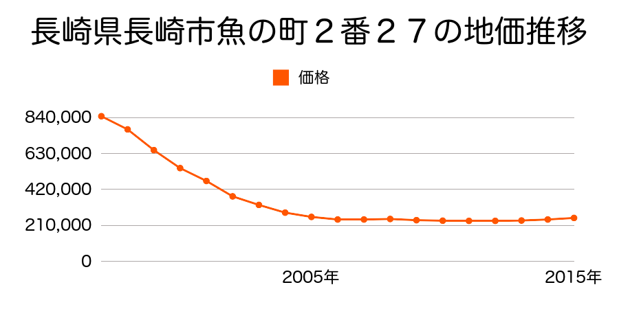 長崎県長崎市魚の町２番２７の地価推移のグラフ