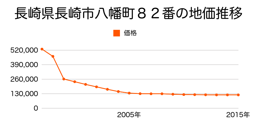 長崎県長崎市新戸町２丁目８１０番１５の地価推移のグラフ