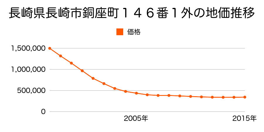 長崎県長崎市銅座町１４６番１外の地価推移のグラフ
