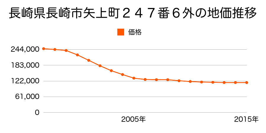 長崎県長崎市矢上町３２番１の地価推移のグラフ