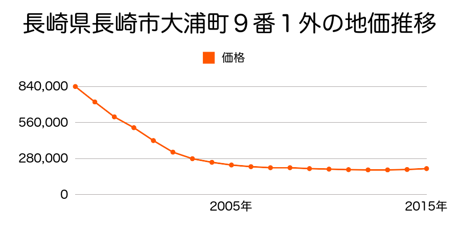 長崎県長崎市大浦町９番１外の地価推移のグラフ