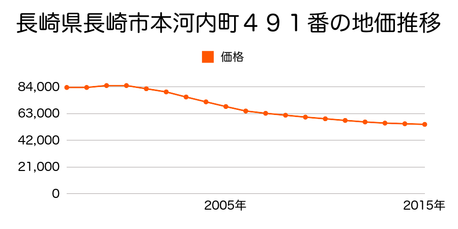 長崎県長崎市本河内２丁目４９１番の地価推移のグラフ