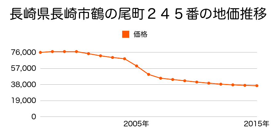 長崎県長崎市鶴の尾町２４５番の地価推移のグラフ