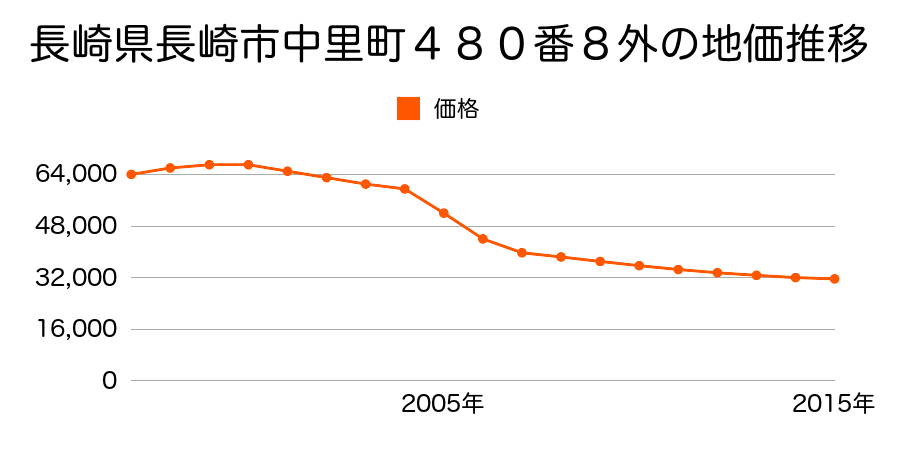 長崎県長崎市中里町４８０番８外の地価推移のグラフ