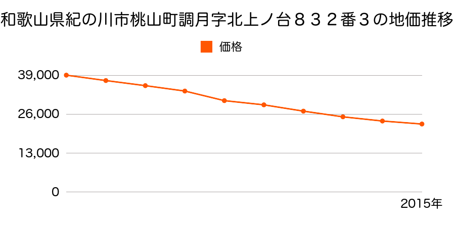 和歌山県紀の川市桃山町調月字北上ノ台８３２番３の地価推移のグラフ