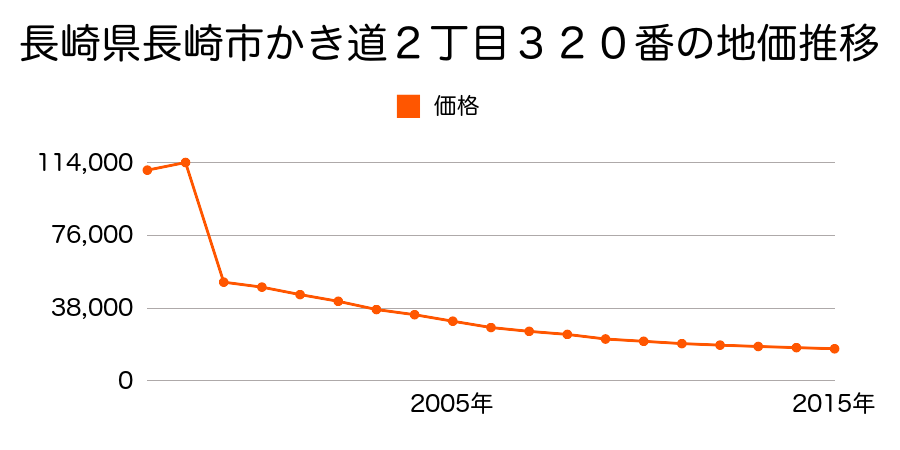 長崎県長崎市椎の木町３３８番１２の地価推移のグラフ