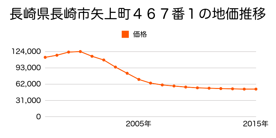 長崎県長崎市矢上町５５９番の地価推移のグラフ