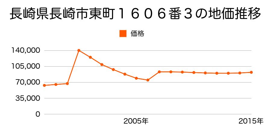 長崎県長崎市坂本１丁目１４７番２９の地価推移のグラフ