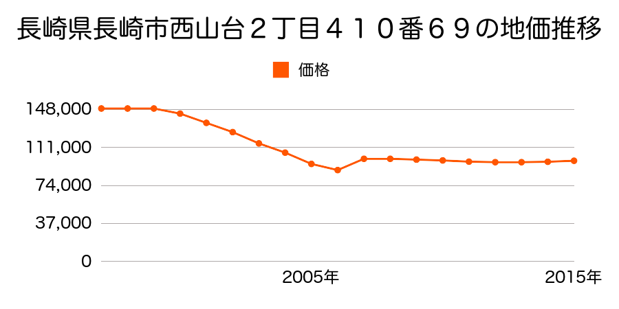 長崎県長崎市西山２丁目１９９番１外の地価推移のグラフ