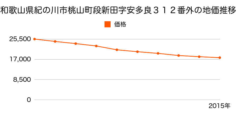 和歌山県紀の川市桃山町段新田字安多良３１２番の地価推移のグラフ
