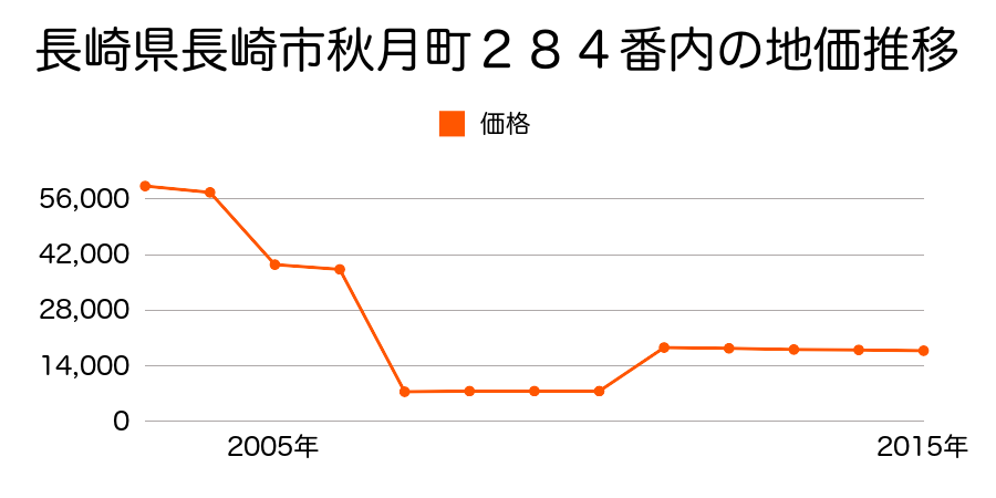 長崎県長崎市伊王島町１丁目字千崎乙３８番外の地価推移のグラフ