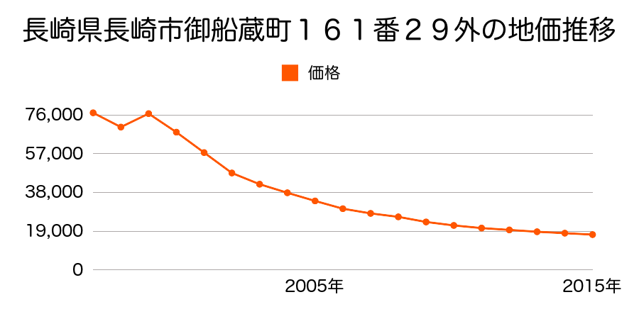 長崎県長崎市中小島２丁目１７２番２３の地価推移のグラフ