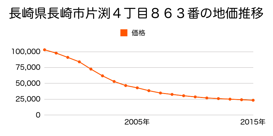 長崎県長崎市片淵４丁目８６３番の地価推移のグラフ