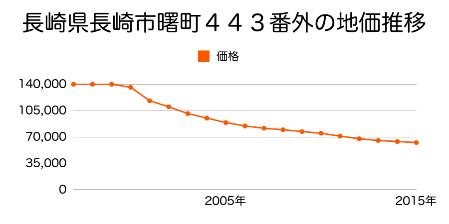 長崎県長崎市曙町４４３番外の地価推移のグラフ
