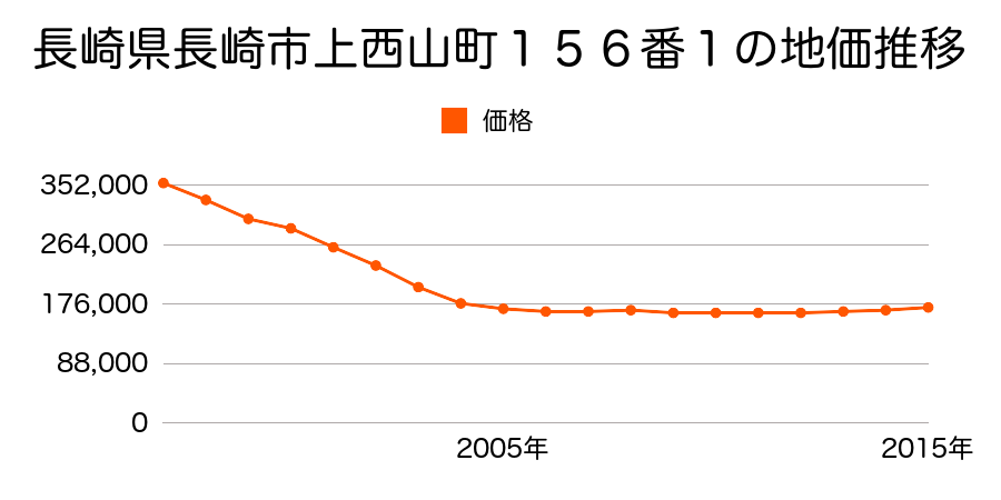 長崎県長崎市上西山町１５６番１の地価推移のグラフ