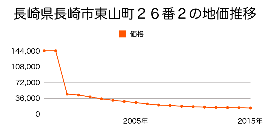 長崎県長崎市芒塚町１７９番２の地価推移のグラフ