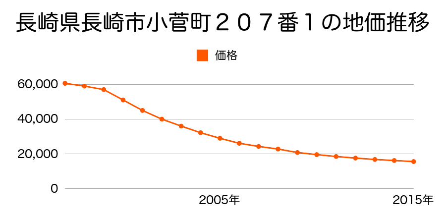 長崎県長崎市小菅町２０７番１の地価推移のグラフ