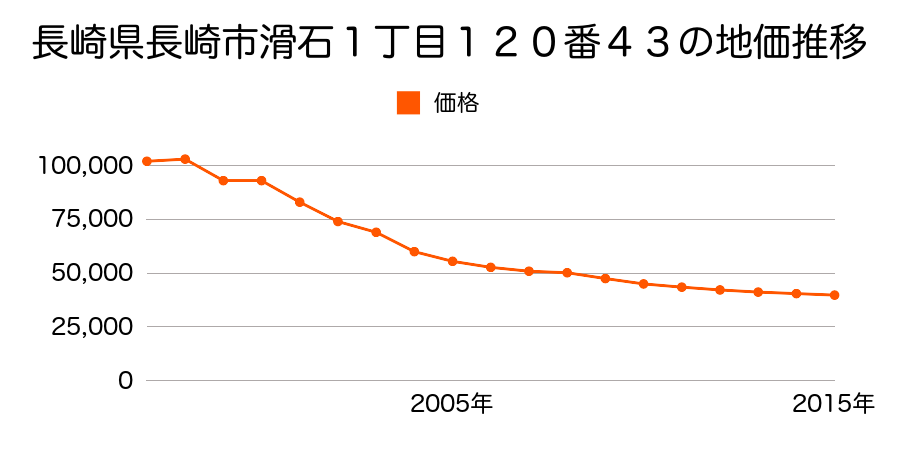 長崎県長崎市田上３丁目３９８番２の地価推移のグラフ