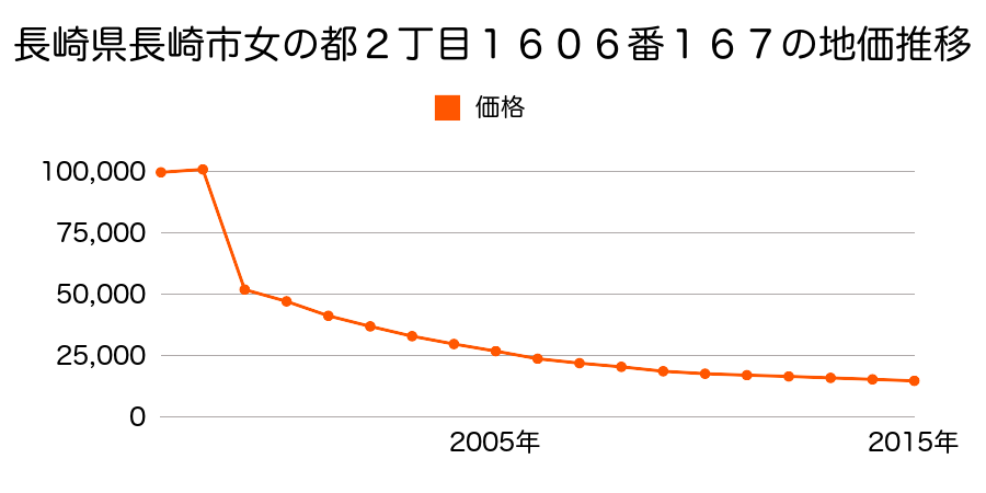 長崎県長崎市秋月町２８４番内の地価推移のグラフ