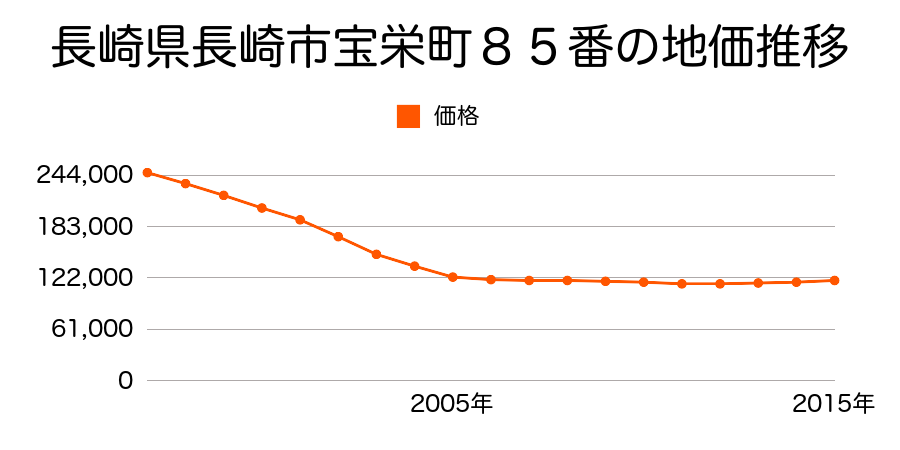 長崎県長崎市宝栄町８５番外の地価推移のグラフ