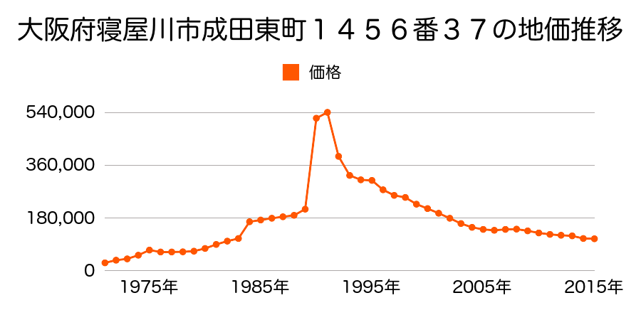 大阪府寝屋川市打上宮前町５７６番３４の地価推移のグラフ
