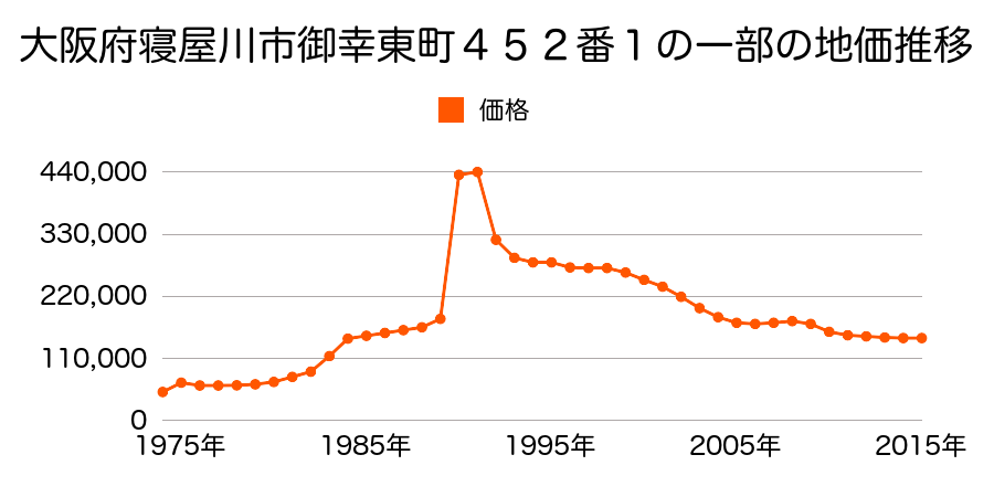 大阪府寝屋川市若葉町３８６番５７の地価推移のグラフ