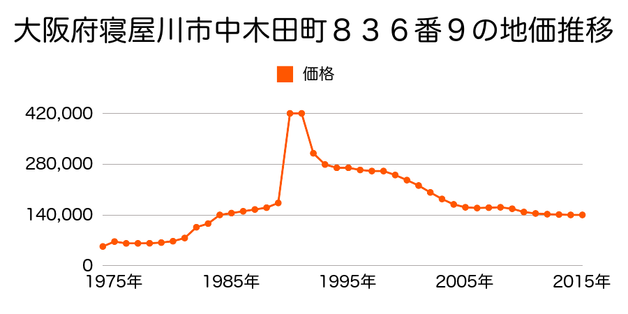 大阪府寝屋川市木田町１１０５番１５の地価推移のグラフ