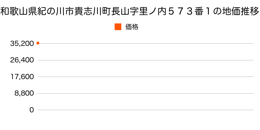 和歌山県紀の川市貴志川町長山字里ノ内５７３番１の地価推移のグラフ