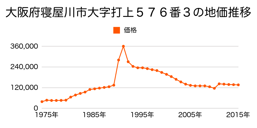 大阪府寝屋川市石津東町１１７番１５の地価推移のグラフ