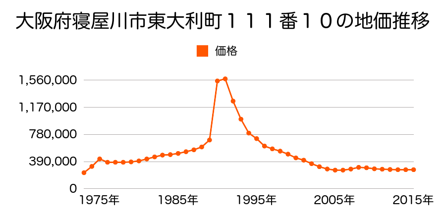 大阪府寝屋川市早子町２１８番１の地価推移のグラフ
