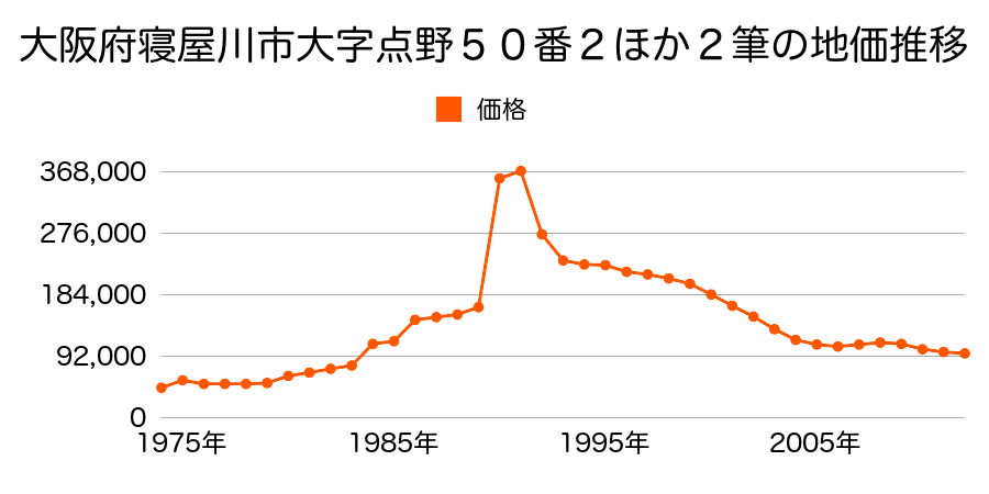 大阪府寝屋川市池田北町３００番２の地価推移のグラフ